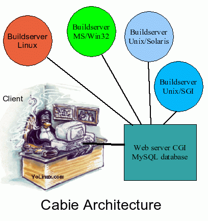 Cabie build server architectural diagram