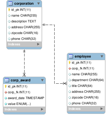 Database schema of the three table used in this problem and the SQL database join of the tables Corporation and Employee